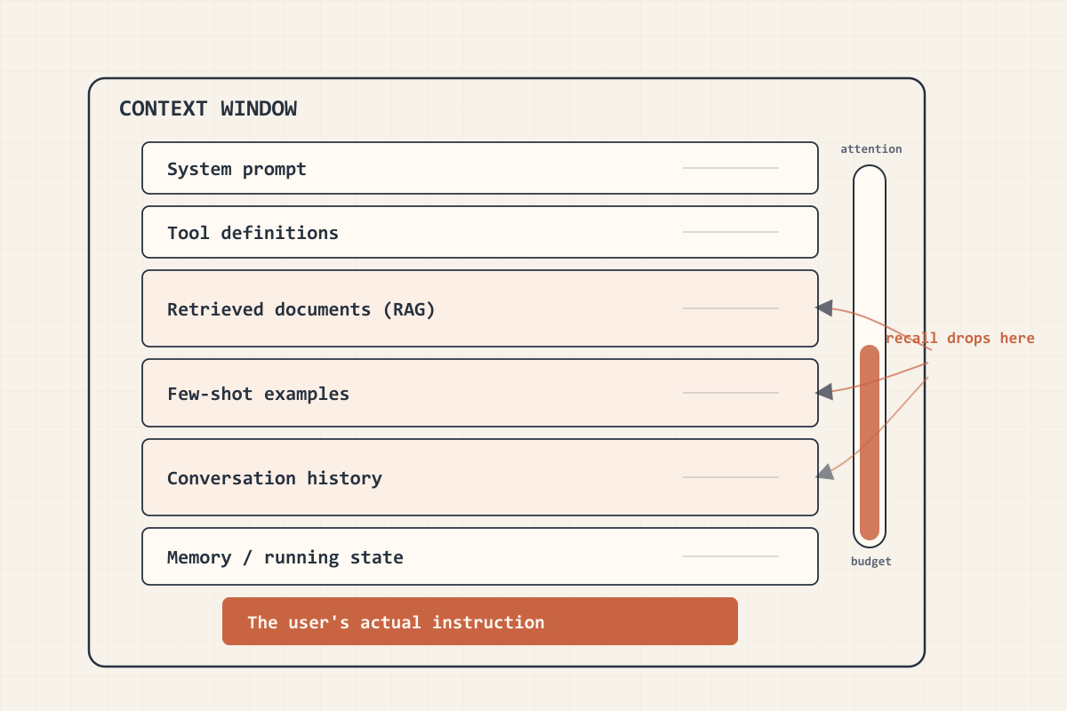 The context window shown as a plate holding many ingredients around one small prompt