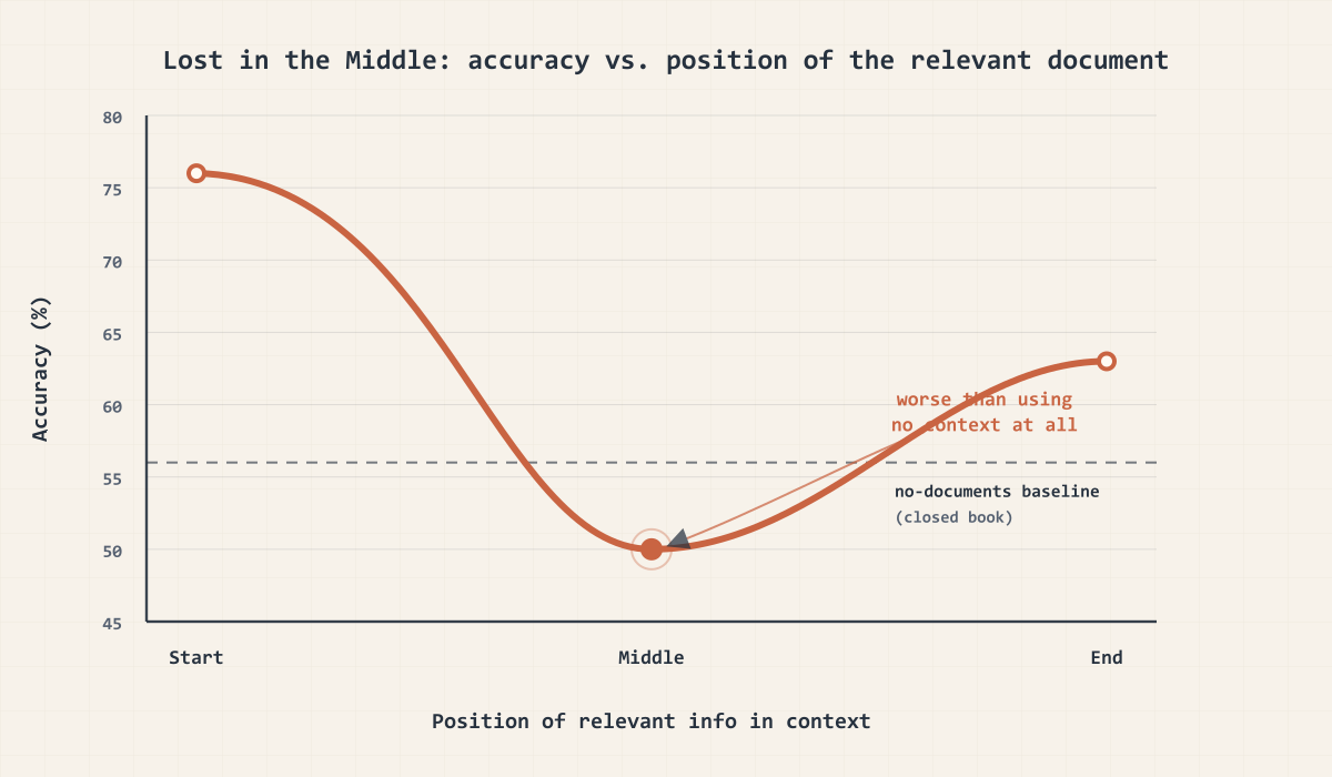 U-shaped accuracy curve showing performance dropping when the answer sits mid-context