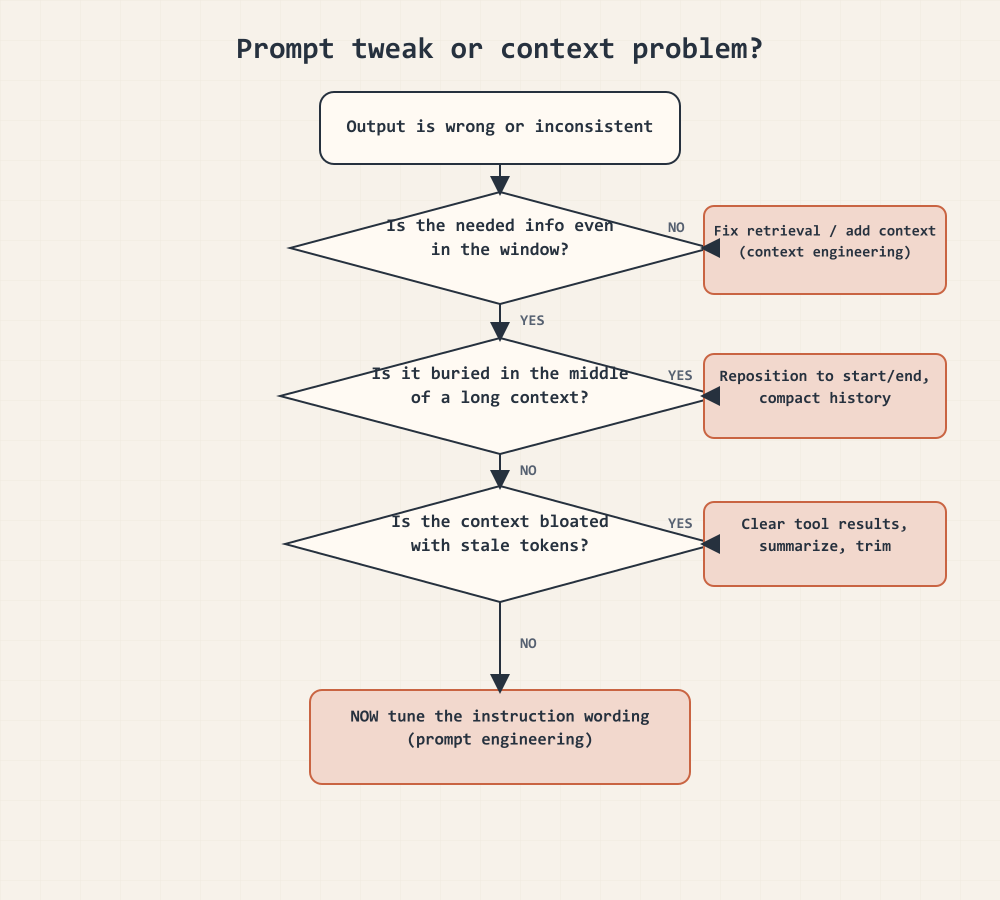 Decision flowchart for choosing between tuning the prompt and engineering the context