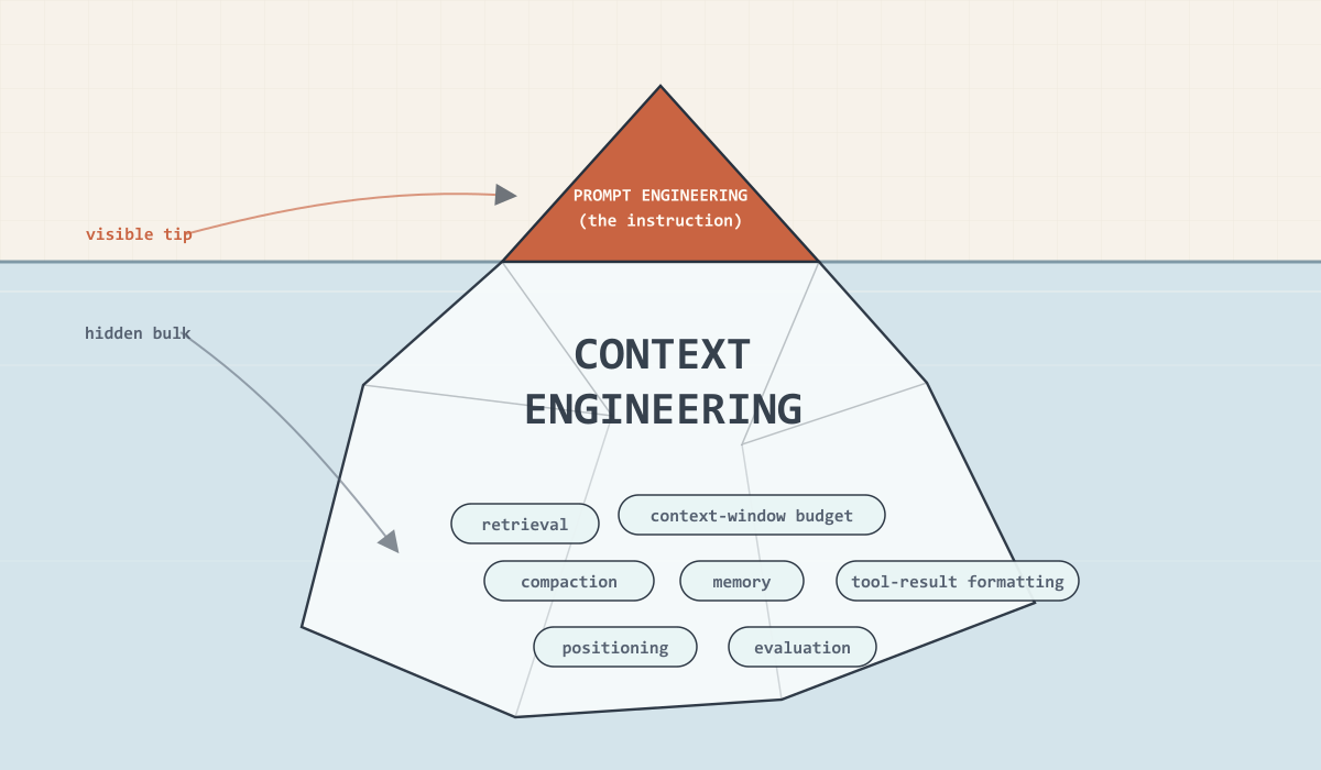 The prompt shown as the visible tip of an iceberg, context engineering below the waterline